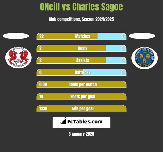 ONeill vs Charles Sagoe h2h player stats