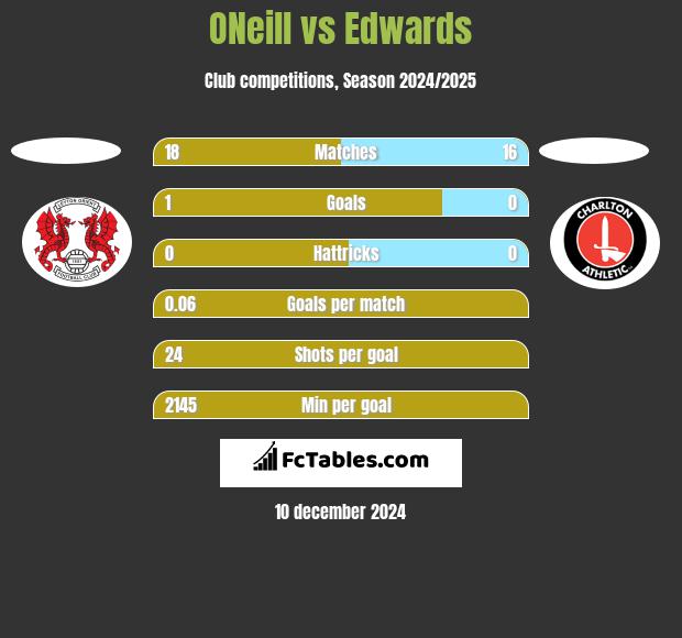 ONeill vs Edwards h2h player stats