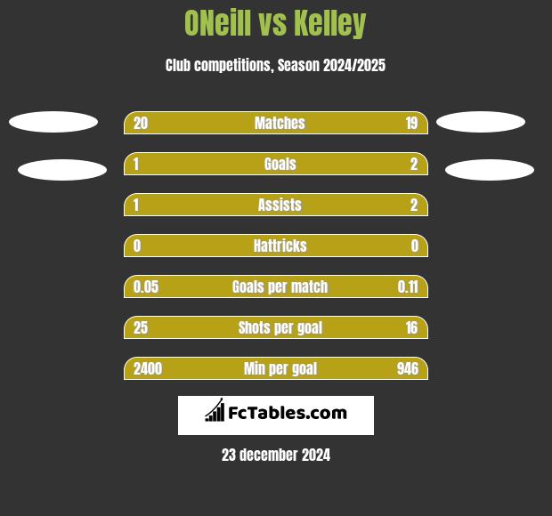 ONeill vs Kelley h2h player stats