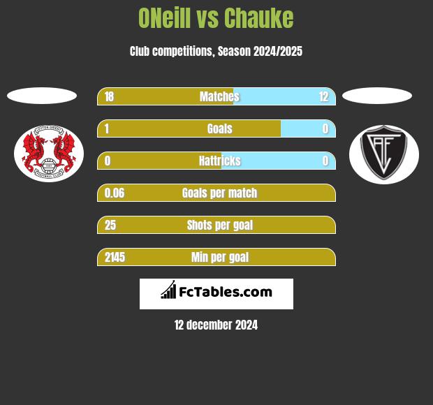 ONeill vs Chauke h2h player stats