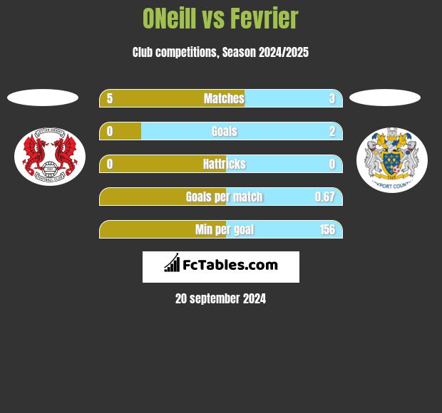 ONeill vs Fevrier h2h player stats