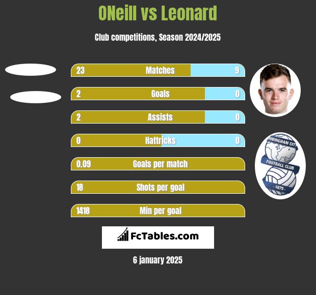 ONeill vs Leonard h2h player stats