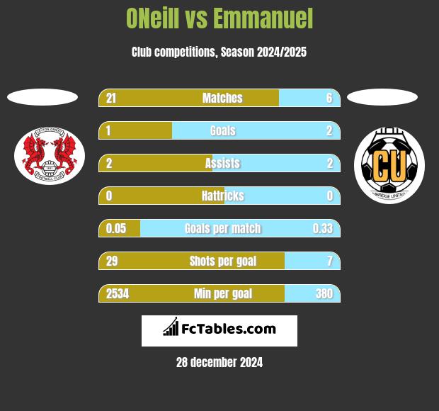 ONeill vs Emmanuel h2h player stats