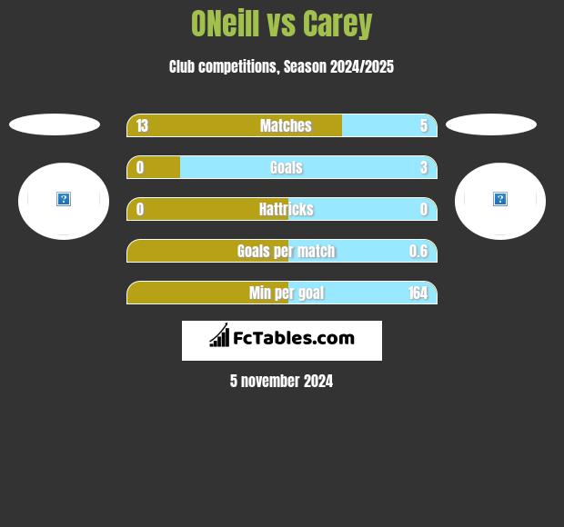 ONeill vs Carey h2h player stats