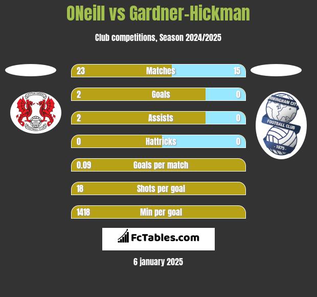 ONeill vs Gardner-Hickman h2h player stats