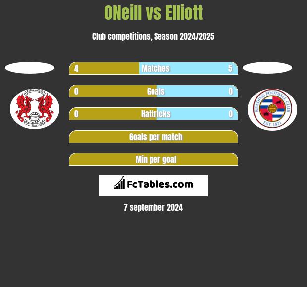 ONeill vs Elliott h2h player stats