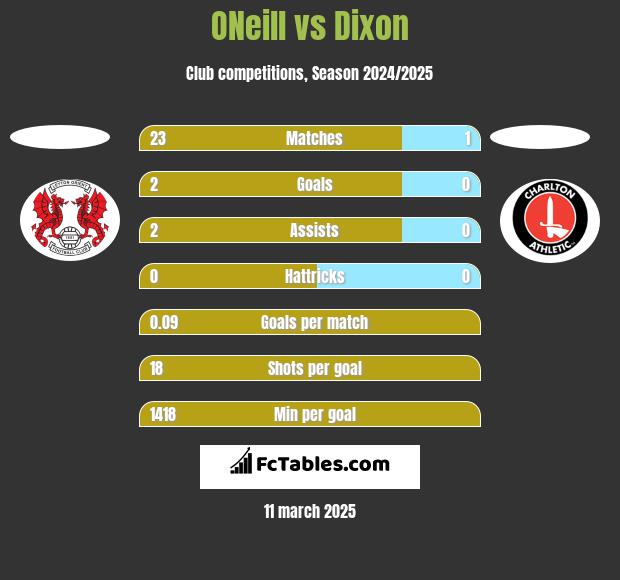 ONeill vs Dixon h2h player stats