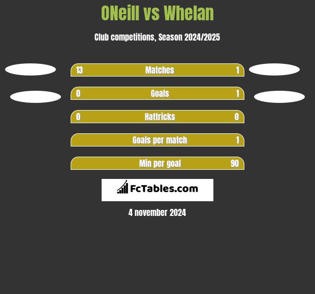 ONeill vs Whelan h2h player stats