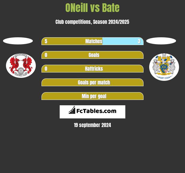 ONeill vs Bate h2h player stats