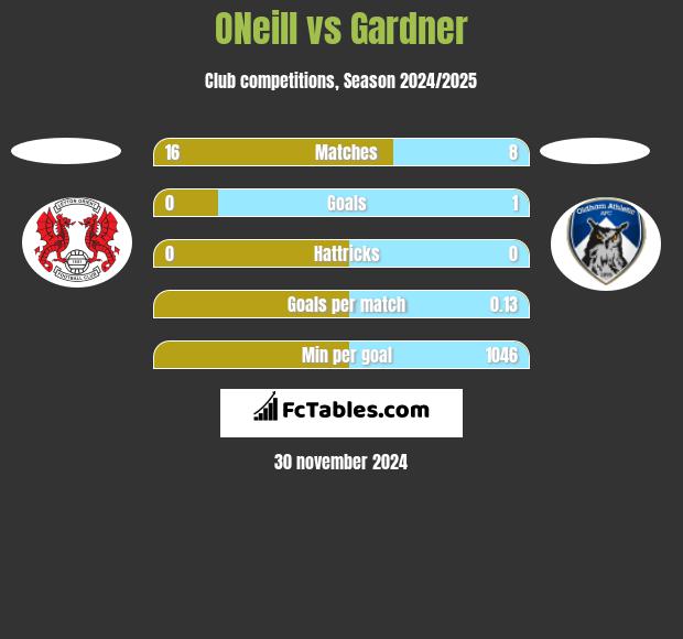 ONeill vs Gardner h2h player stats