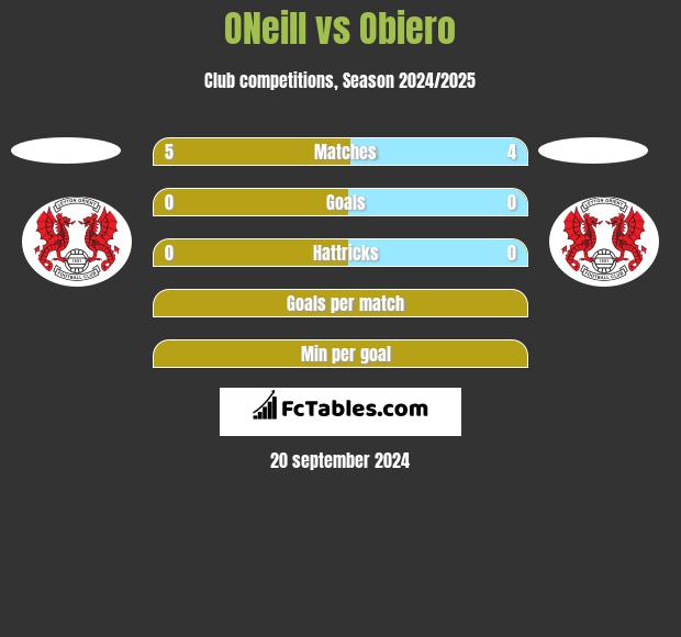 ONeill vs Obiero h2h player stats