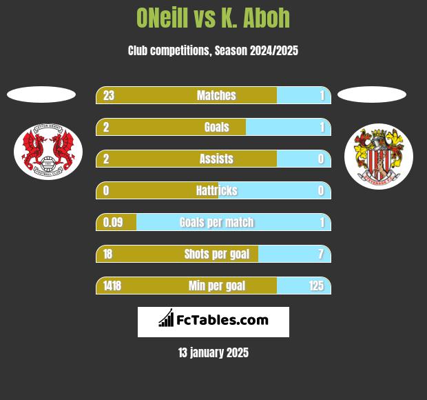 ONeill vs K. Aboh h2h player stats