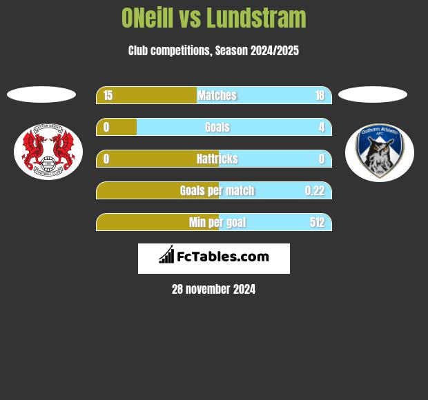 ONeill vs Lundstram h2h player stats