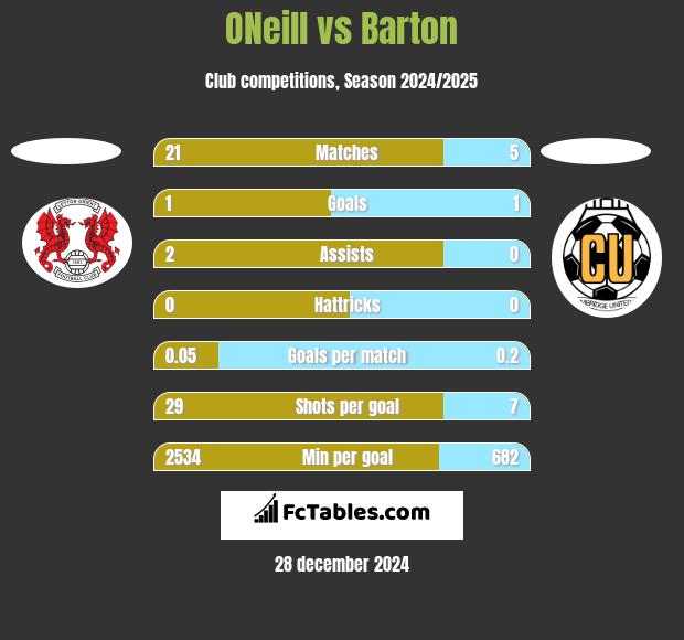 ONeill vs Barton h2h player stats