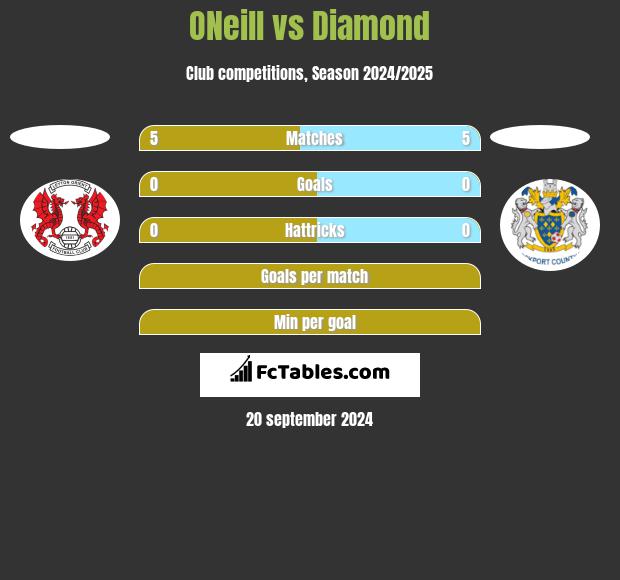 ONeill vs Diamond h2h player stats