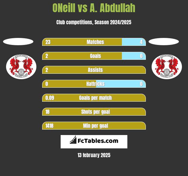 ONeill vs A. Abdullah h2h player stats