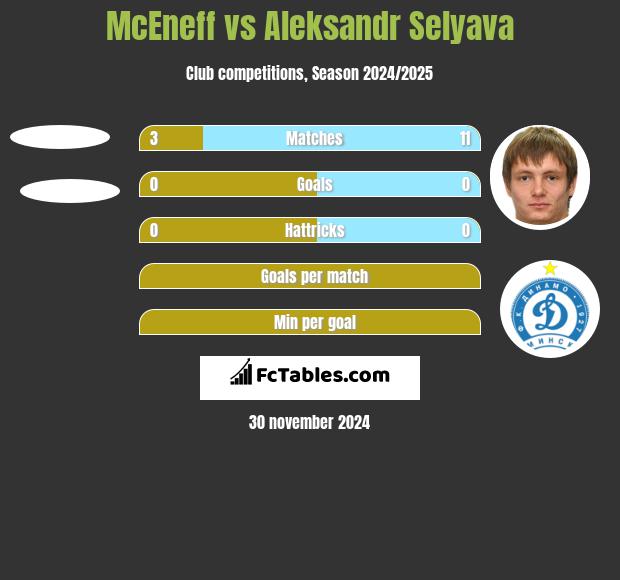 McEneff vs Aleksandr Selyava h2h player stats