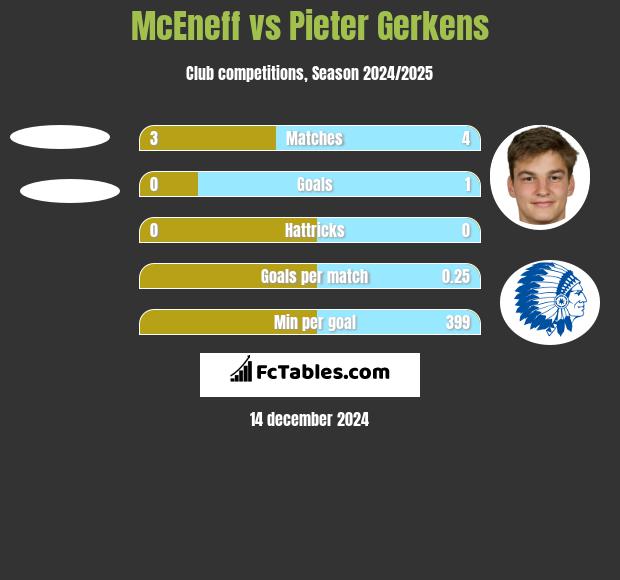 McEneff vs Pieter Gerkens h2h player stats