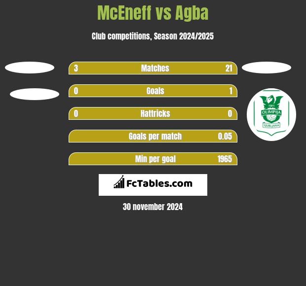 McEneff vs Agba h2h player stats