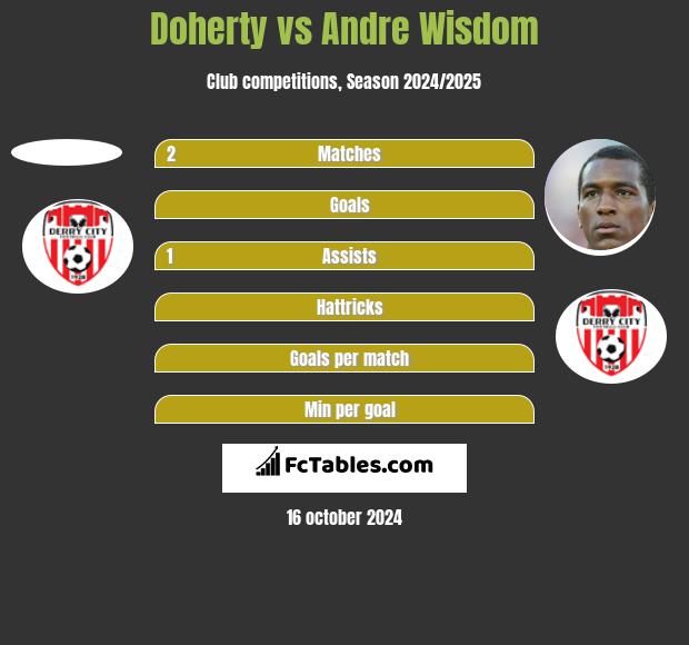 Doherty vs Andre Wisdom h2h player stats