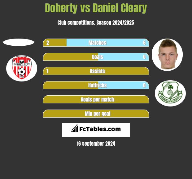 Doherty vs Daniel Cleary h2h player stats