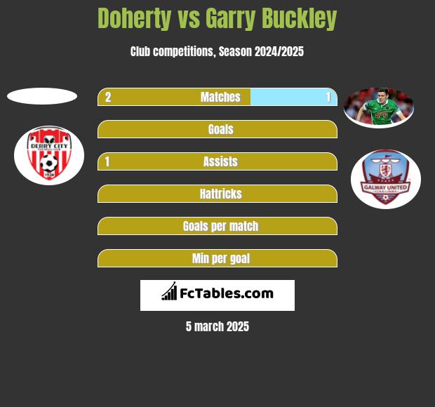 Doherty vs Garry Buckley h2h player stats