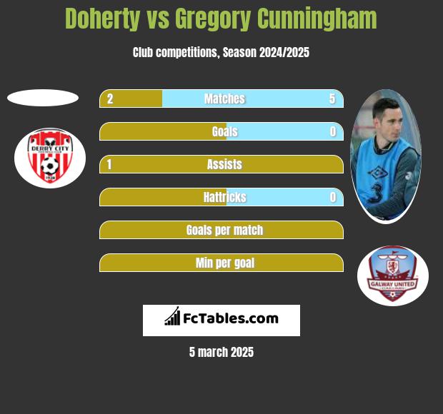 Doherty vs Gregory Cunningham h2h player stats