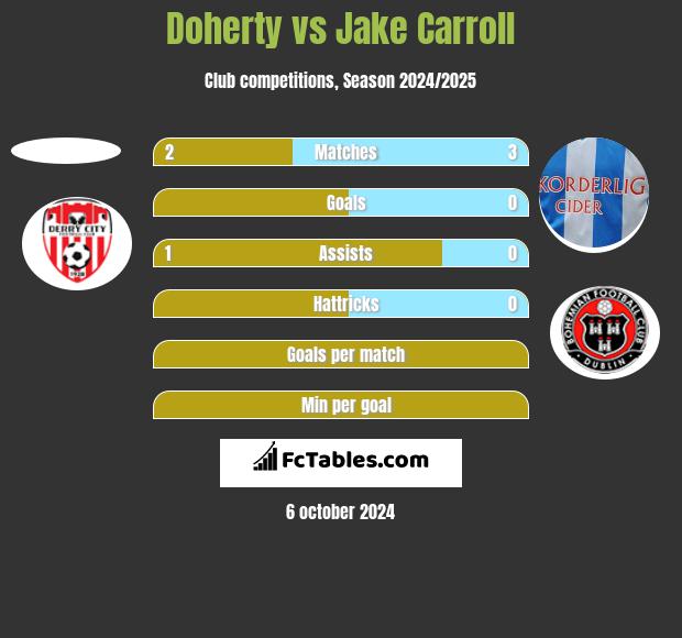 Doherty vs Jake Carroll h2h player stats