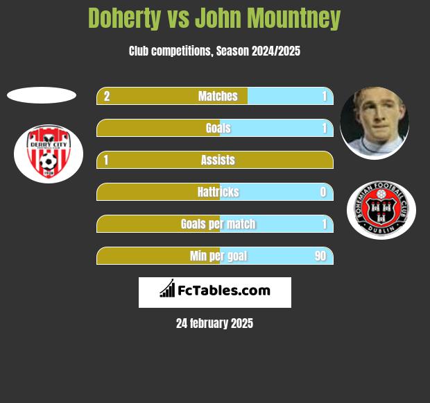 Doherty vs John Mountney h2h player stats