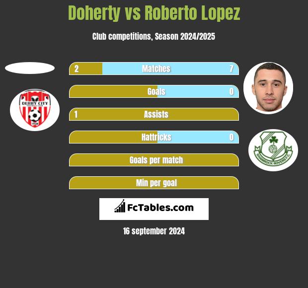 Doherty vs Roberto Lopez h2h player stats