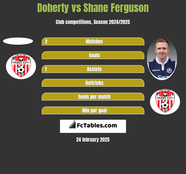 Doherty vs Shane Ferguson h2h player stats