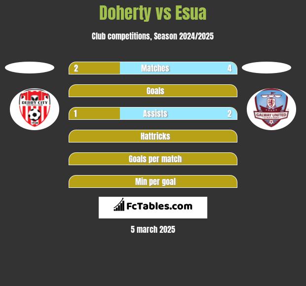 Doherty vs Esua h2h player stats