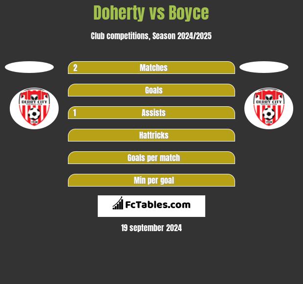 Doherty vs Boyce h2h player stats