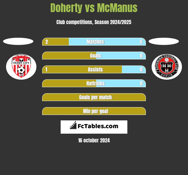 Doherty vs McManus h2h player stats