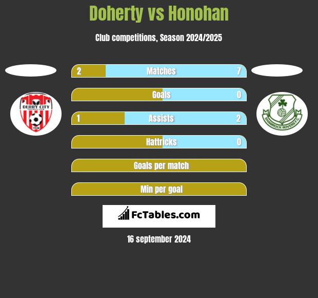 Doherty vs Honohan h2h player stats