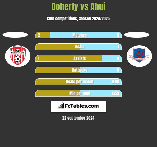 Doherty vs Ahui h2h player stats