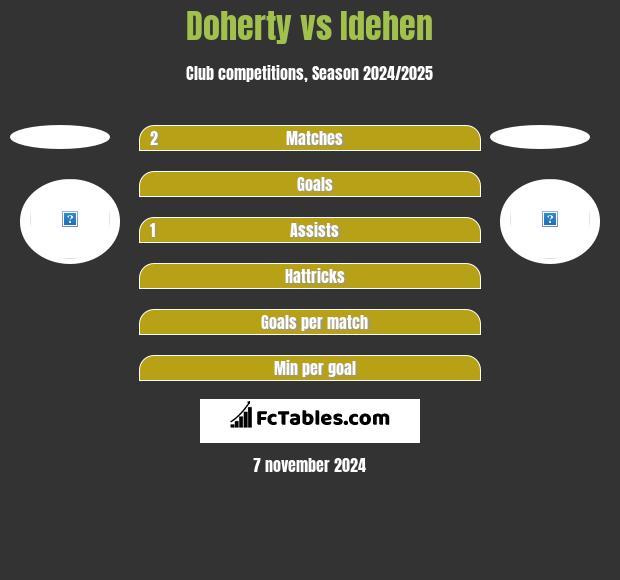 Doherty vs Idehen h2h player stats