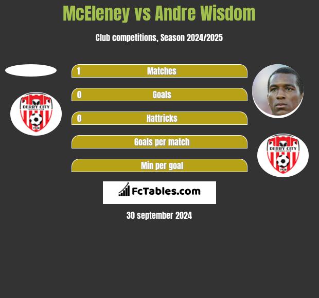 McEleney vs Andre Wisdom h2h player stats