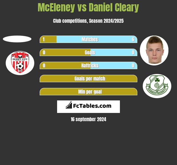 McEleney vs Daniel Cleary h2h player stats