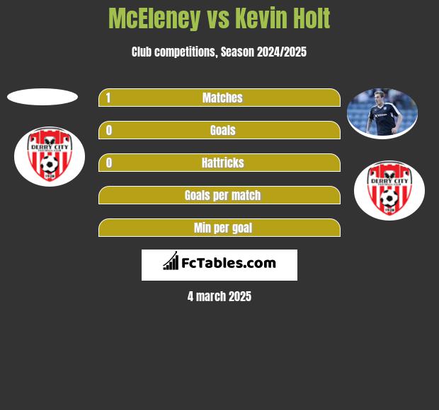 McEleney vs Kevin Holt h2h player stats