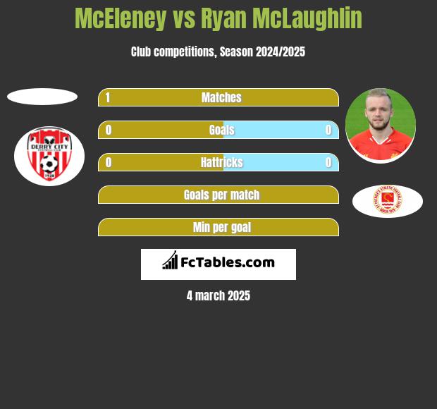 McEleney vs Ryan McLaughlin h2h player stats