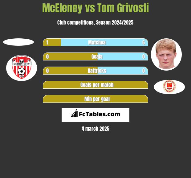 McEleney vs Tom Grivosti h2h player stats