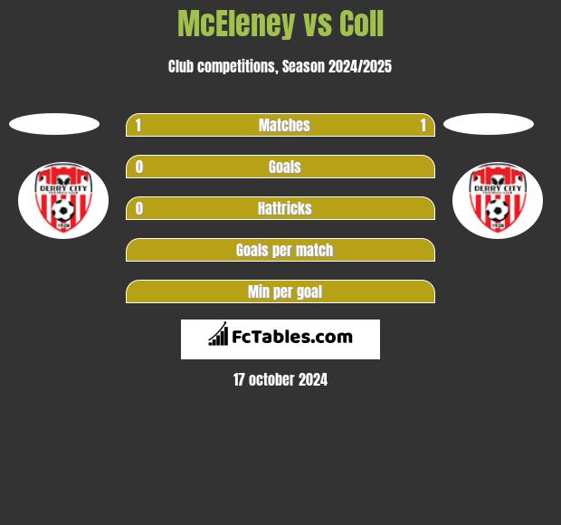 McEleney vs Coll h2h player stats