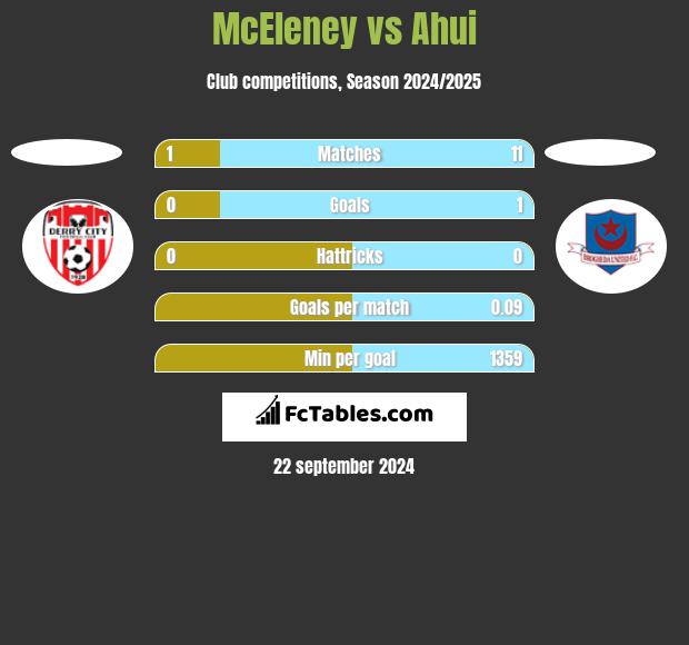 McEleney vs Ahui h2h player stats