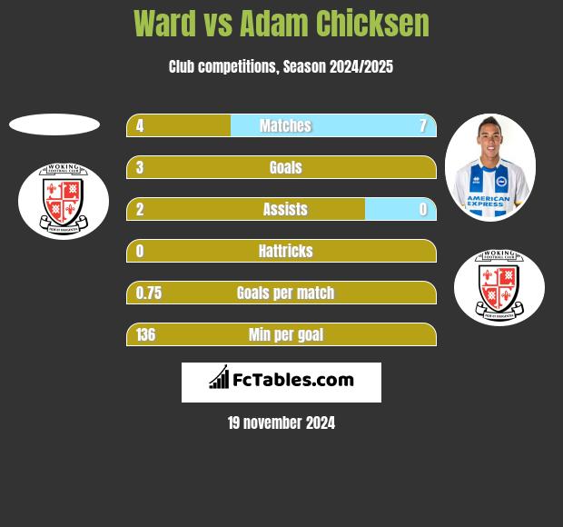 Ward vs Adam Chicksen h2h player stats