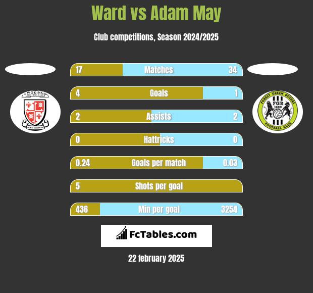 Ward vs Adam May h2h player stats