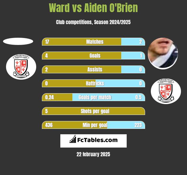 Ward vs Aiden O'Brien h2h player stats