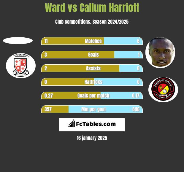 Ward vs Callum Harriott h2h player stats