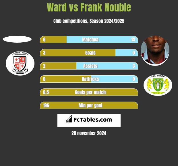 Ward vs Frank Nouble h2h player stats