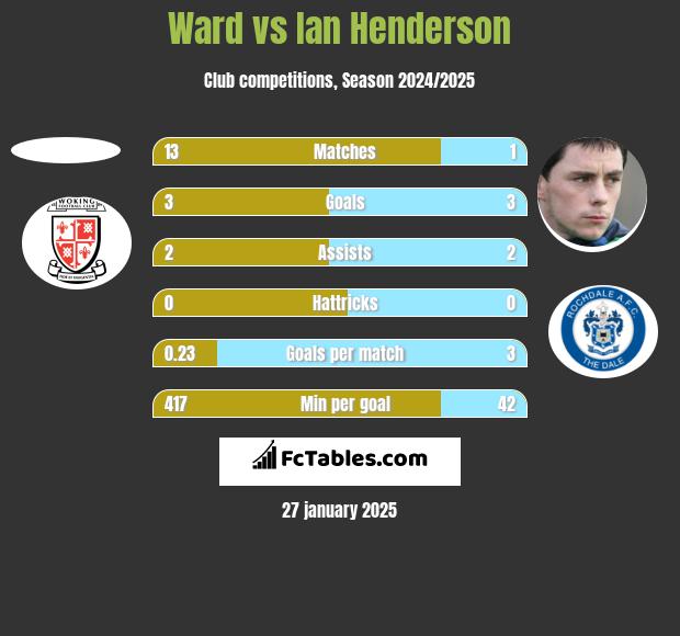 Ward vs Ian Henderson h2h player stats